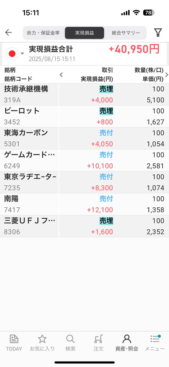 kimiblog5555's tweet photo. 今日のデイトレ、スイングは
+40000円
特定口座の銘柄を一部売却した

ゲームカードジョイコ、東京ラヂエーター、南陽は値下がりしたら買い戻しする
それぞれ、2450円、1000円、1300円くらいが個人的狙い目だから、はやく下がって欲しい https://t.co/1CZUTbUMzr