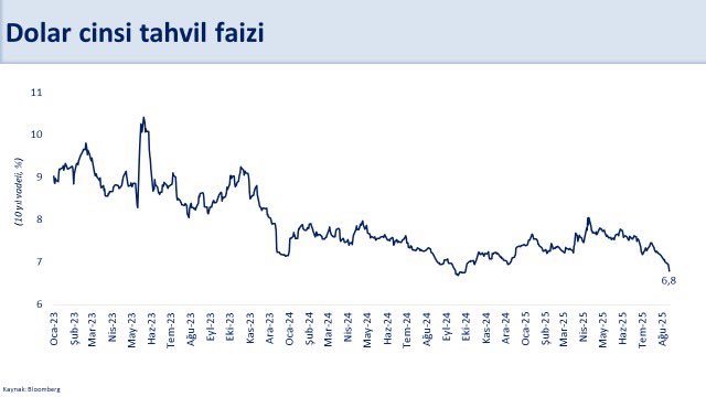 memetsimsek's tweet photo. Finansal piyasalarda olumlu döngü güçlenirken, makro finansal istikrar pekişiyor. 

✅ Brüt rezervler 174,4 milyar dolar ile tarihi zirvede.
✅ Kur Korumalı Mevduat stoku iki yıldır kesintisiz gerileyerek 3 trilyon TL azaldı.
✅ TL mevduatın payı yüzde 59,6’ya yükseldi.
✅ 10 yıllık dolar cinsi tahvil faizi yeniden yüzde 7’nin altına geriledi.

Ekonomimizin dayanıklılığını artıran programımızı dezenflasyon hedefi doğrultusunda kararlılıkla uygulamaya devam ediyoruz.