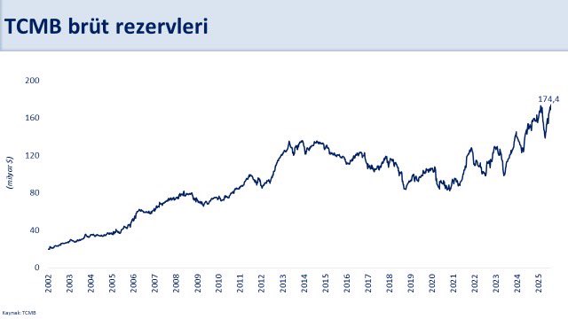 memetsimsek's tweet photo. Finansal piyasalarda olumlu döngü güçlenirken, makro finansal istikrar pekişiyor. 

✅ Brüt rezervler 174,4 milyar dolar ile tarihi zirvede.
✅ Kur Korumalı Mevduat stoku iki yıldır kesintisiz gerileyerek 3 trilyon TL azaldı.
✅ TL mevduatın payı yüzde 59,6’ya yükseldi.
✅ 10 yıllık dolar cinsi tahvil faizi yeniden yüzde 7’nin altına geriledi.

Ekonomimizin dayanıklılığını artıran programımızı dezenflasyon hedefi doğrultusunda kararlılıkla uygulamaya devam ediyoruz.
