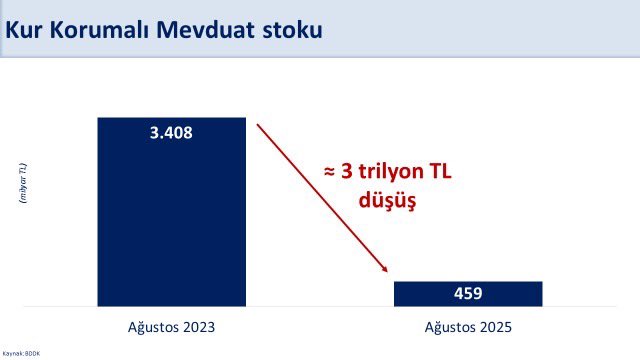 memetsimsek's tweet photo. Finansal piyasalarda olumlu döngü güçlenirken, makro finansal istikrar pekişiyor. 

✅ Brüt rezervler 174,4 milyar dolar ile tarihi zirvede.
✅ Kur Korumalı Mevduat stoku iki yıldır kesintisiz gerileyerek 3 trilyon TL azaldı.
✅ TL mevduatın payı yüzde 59,6’ya yükseldi.
✅ 10 yıllık dolar cinsi tahvil faizi yeniden yüzde 7’nin altına geriledi.

Ekonomimizin dayanıklılığını artıran programımızı dezenflasyon hedefi doğrultusunda kararlılıkla uygulamaya devam ediyoruz.