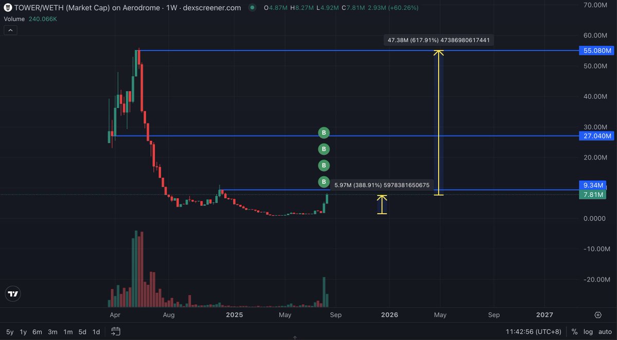 Boxmining (@boxmining) on Twitter photo I'm positioning early for this huge gaming narrative
This is <a href="/TowerToken/">TOWER Ecosystem</a> - one of the earliest community Web3 gaming ecosystems developed by Animoca Brands with no investor sales.
Recently they did a strategic buyback that pumped $TOWER over 300%, and it's heating up on Base I'm positioning early for this huge gaming narrative
This is <a href="/TowerToken/">TOWER Ecosystem</a> - one of the earliest community Web3 gaming ecosystems developed by Animoca Brands with no investor sales.
Recently they did a strategic buyback that pumped $TOWER over 300%, and it's heating up on Base