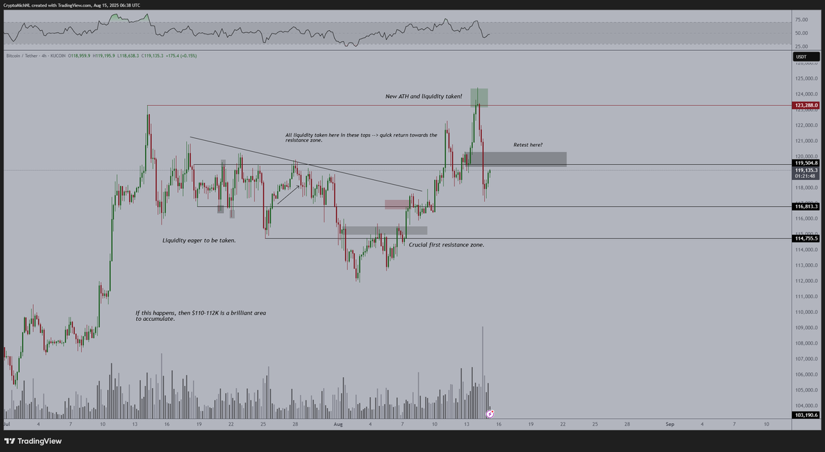 Harsh drop on the markets for #Altcoins, and #Bitcoin is back in the range.  Short-term, the trend is down for me. However, if we break the resistance  around $120.5K, that would be