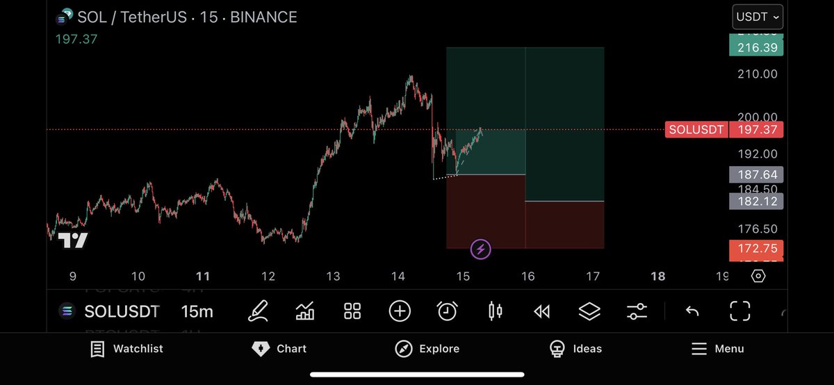 cryptostormm's tweet image. $SOL

SL Breakeven, Lower limit now removed