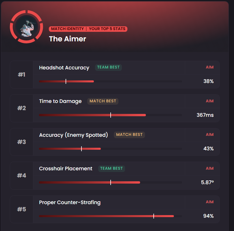6Kajuin's tweet photo. Just figured out my monitor cable was faulty, causing my shit to be on a input delay.. first 3 games back and my Time to Damage is on point

thanks alienware https://t.co/F61v1Suqid