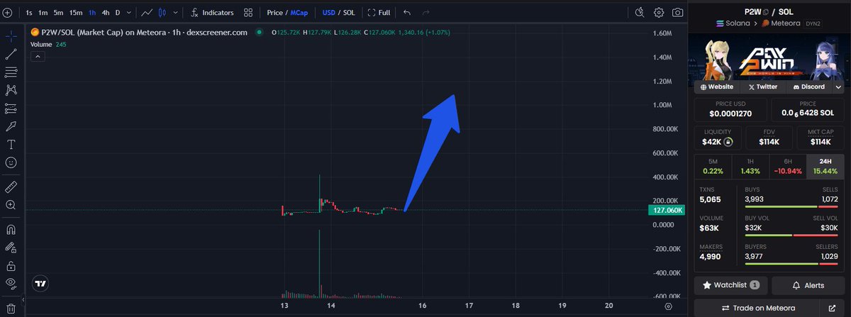 📈 Last time I called $P2W, the price pumped 4x from entry and many took profits. 

📌Now it’s back to the ~$100k Mcap zone – a second chance for anyone who missed the first wave.

Wave 2 could send the project’s Mcap to $1M. 

🚀 Secure your position before it’s too late. ⏳

🌟