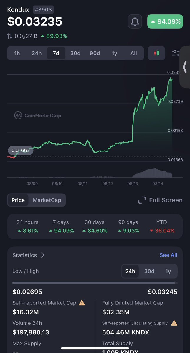 N1xonb's tweet photo. @CryptoGodJohn $KNDX $300m MC loading ⏳ https://t.co/wPz0bmn3WL