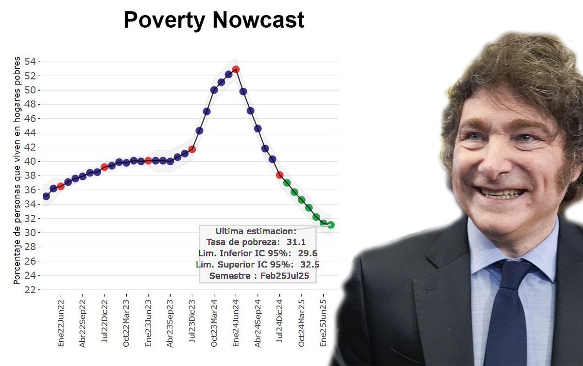 Within just one and a half years Milei reduced poverty, slashed rampant inflation, and Argentina became global growth champion. 

Free market works, and it works fast. Will other countries follow, or will they stick to their left policies damaging their economies and societies?