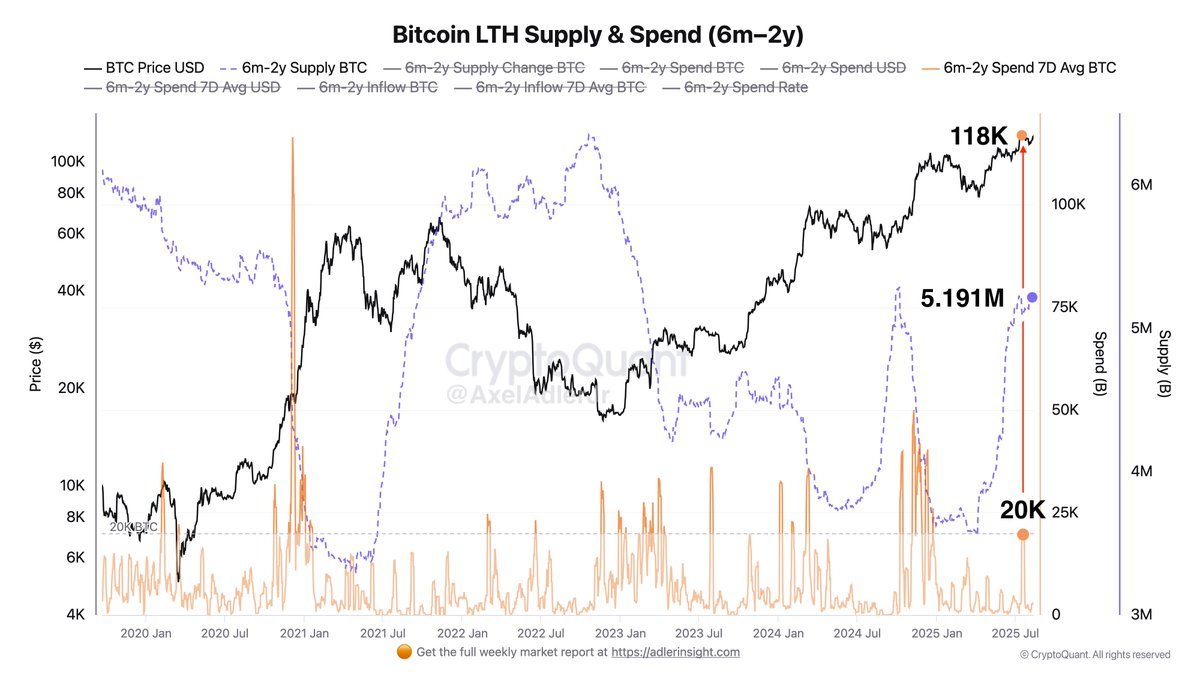 danielllradu's tweet image. Conform CryptoQuant, holderii pe termen lung (6 luni–2 ani) au adăugat +1.64M BTC din aprilie până acum. 
Chiar și la ATH-ul de 118K$, vânzările au fost mici față de trecut, semn că investitorii încă acumulează mai mult decât vând.