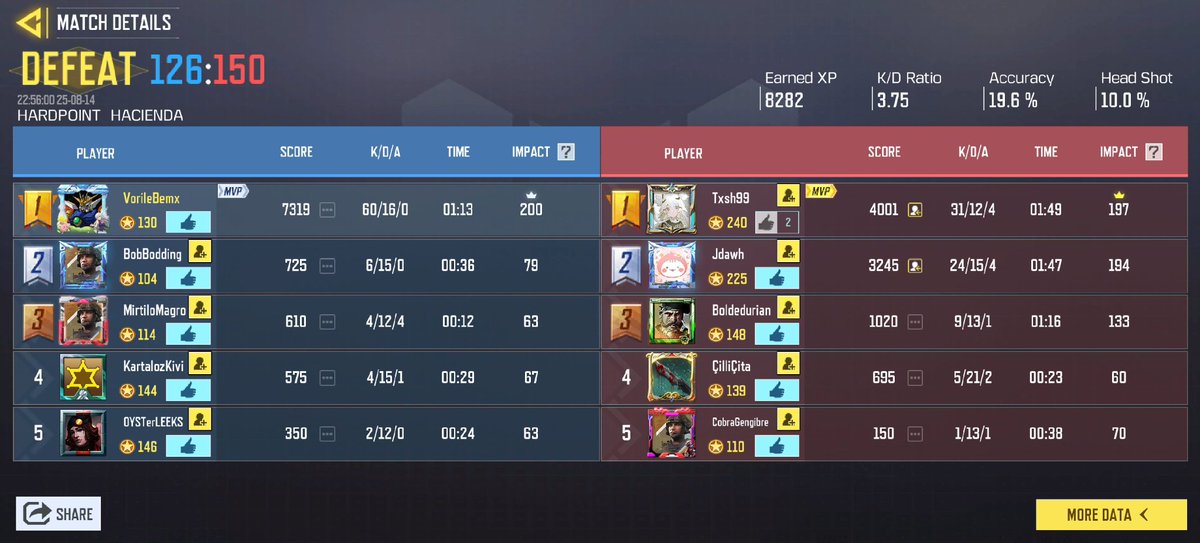 I freaking hate this game... I carry so many 1v4 fights in the game and most of the 1v5 fights and still lose like this