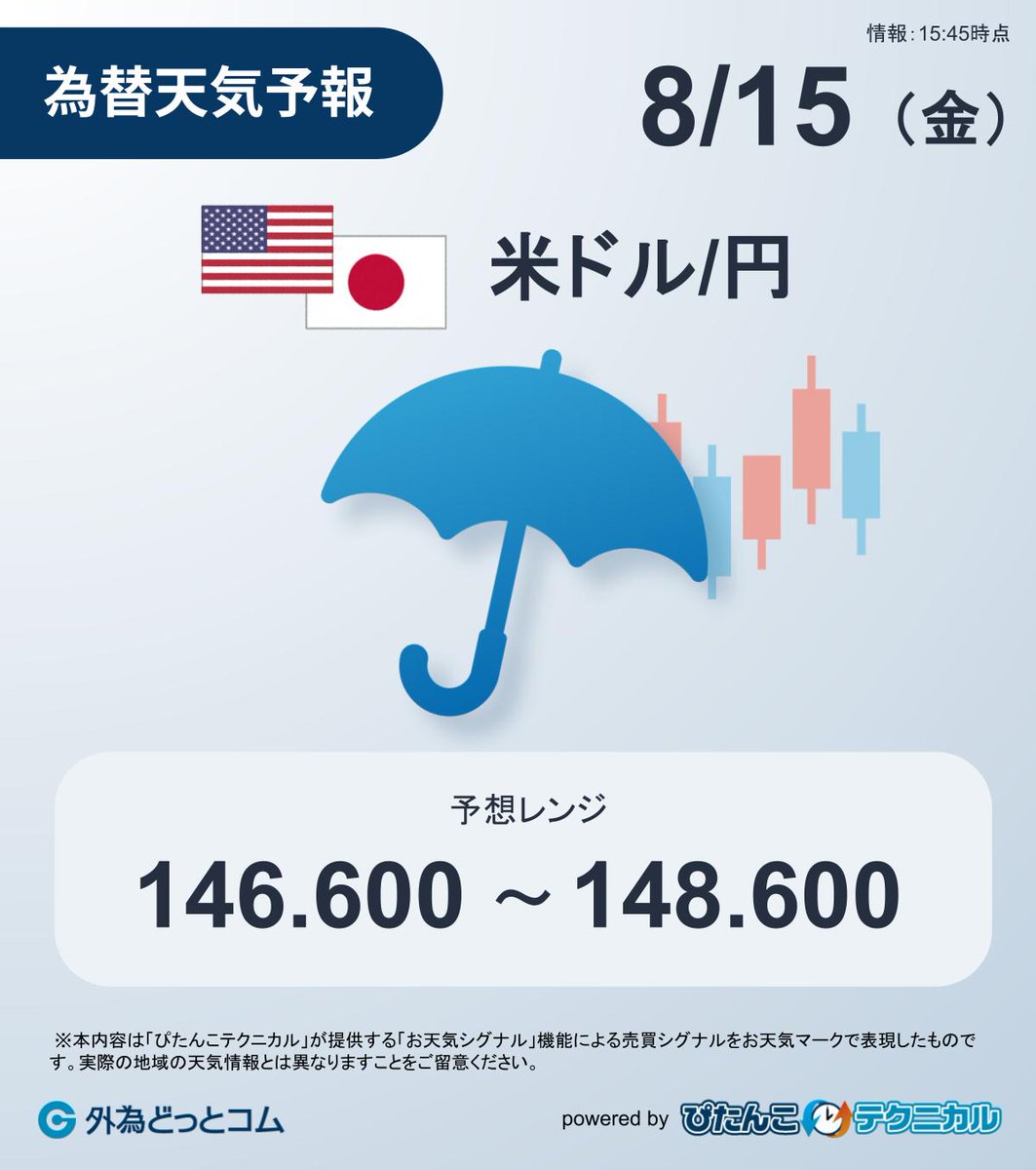 本日の #ドル円 天気予報🇺🇸🇯🇵】 本日15日（金）お天気は雨の予報です☔️ ✓21:30米小売売上高＆23:00ミシガン大消費者態度指標  ✓結果内容でFOMCの追加利下げ期待後退で、ドルの買戻しか ✓上値目処は12日高値の148.52円🎯 ▽指標発表は21時からのライブで ...