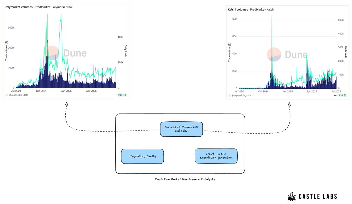 Castle Labs tweet on prediction markets growth