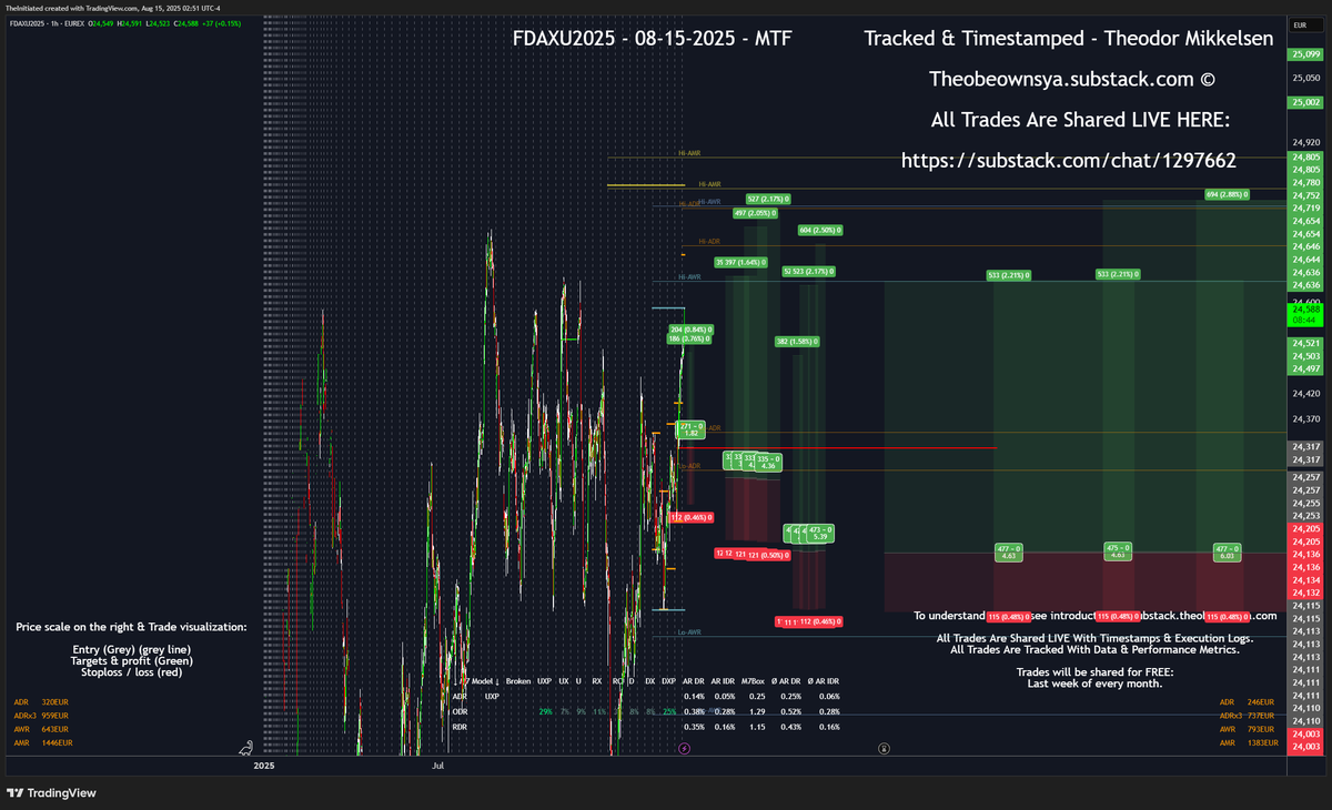 🔥🔥 One of the biggest positions I have taken in a long time. Our FDAX overleveraged long positions is not reaching up into valhalla and beyond. 🔥🔥

The +RR For this past 30 days might be my all-time record performance. 

#Dow #Stocks #DowJones $SPY #ES #NQ #Nasdaq #SNP500