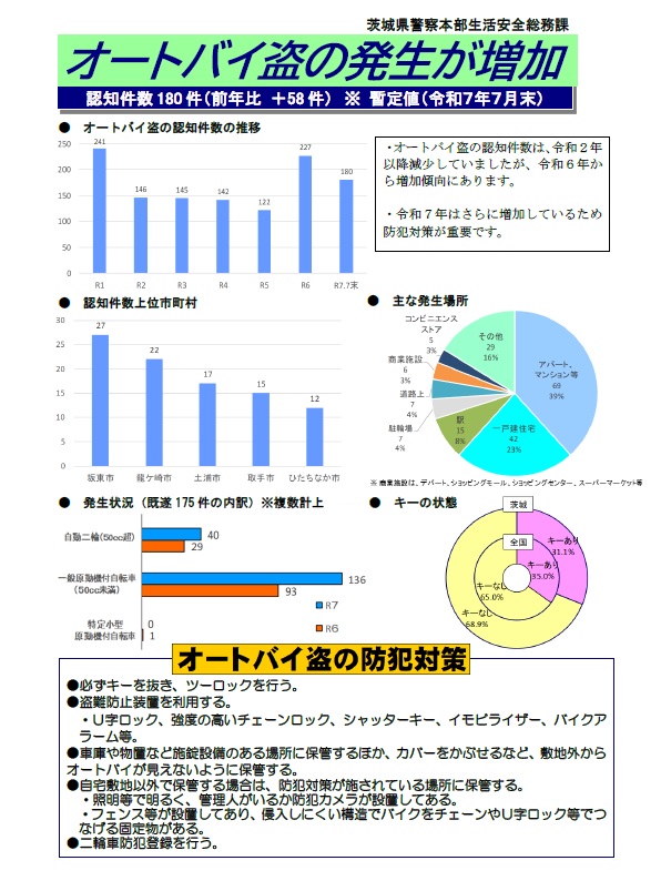 【 #オートバイ盗 が増加しています。】
オートバイ盗の認知件数が昨年から増加傾向にあります。
盗難から大切な愛車を守るために、ツーロックやアラームを設置するなどの複数の盗難防止対策をお願いします。

キーを抜くだけでは盗難から守れません。 

#原付 #バイク #自動二輪 #茨城