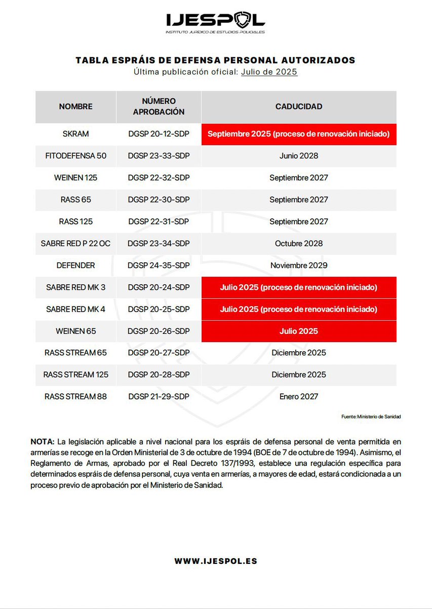 Ijespol2020's tweet photo. 🚨 🚔🚨🚔🚨🚔🚨🚔🚨🚔🚨🚔🚨TABLA DE ESPRÁIS DE DEFENSA PERSONAL AUTORIZADOS
🔵 Disponible en pdf en nuestro CANAL de Telegram. ÚNETE.
#IJESPOL #FORMACIONPOLICIAL #MANUALESIJESPOL #OPOSICIONESESCALABASICA https://t.co/X9tWtEf9n1