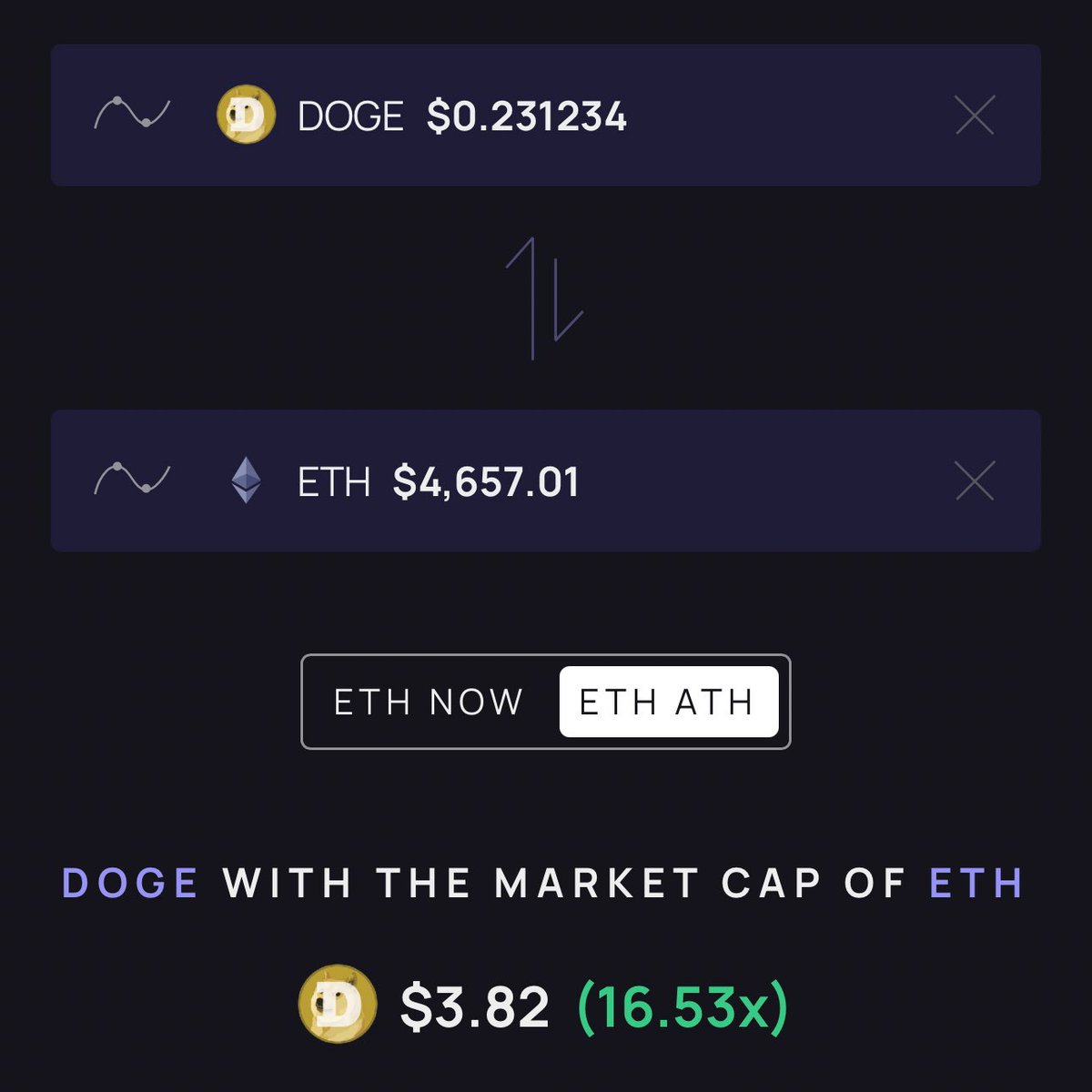 undead000137's tweet image. در رِوایت مارکت #دوج_کوین به Magic Internet Money یا پول جادویی اینترنت شهرت یافت!
با راه‌اندازی #DogeOS و توسعه بلاکچین دوج به همراه راه‌اندازی افزونه‌ها شاهد دوران تحول جدیدی برای دوج‌کوین باید باشیم.
دوج‌کوین اگر مارکت‌کپ ۲۰۲۱ اتریوم را لمس کند تارگت ۳.۸ دلاری خواهد دید.