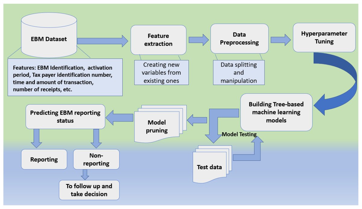 Information MDPI (@informationmdpi) on Twitter photo Read #HighlyCitedArticle "Comparison of Tree-Based Machine Learning Algorithms to Predict Reporting Behavior of Electronic Billing Machines" by Belle Fille Murorunkwere, et al.
See more details at:
mdpi.com/2078-2489/14/3…
#machine_learning_algorithms
<a href="/ComSciMath_Mdpi/">MDPI Computer Sci & Math</a> Read #HighlyCitedArticle "Comparison of Tree-Based Machine Learning Algorithms to Predict Reporting Behavior of Electronic Billing Machines" by Belle Fille Murorunkwere, et al.
See more details at:
mdpi.com/2078-2489/14/3…
#machine_learning_algorithms
<a href="/ComSciMath_Mdpi/">MDPI Computer Sci & Math</a>