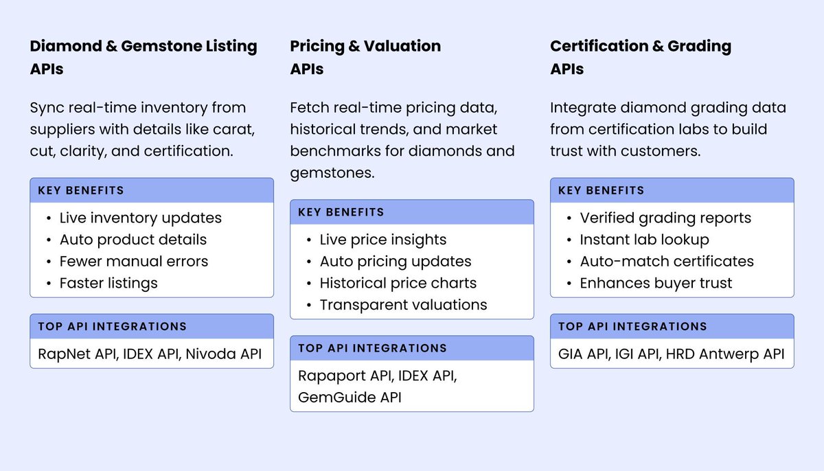 Nimblechapps's tweet image. 💎 Building a Modern Jewellery Website? Don’t Miss These 7 API Integrations 💻✨

These APIs help automate pricing, certification, logistics, payments &amp;amp; more - powering smarter, faster diamond platforms.

#Nimblechapps #JewelleryTech #DiamondAPIs #APIs #DigitalJewellery
