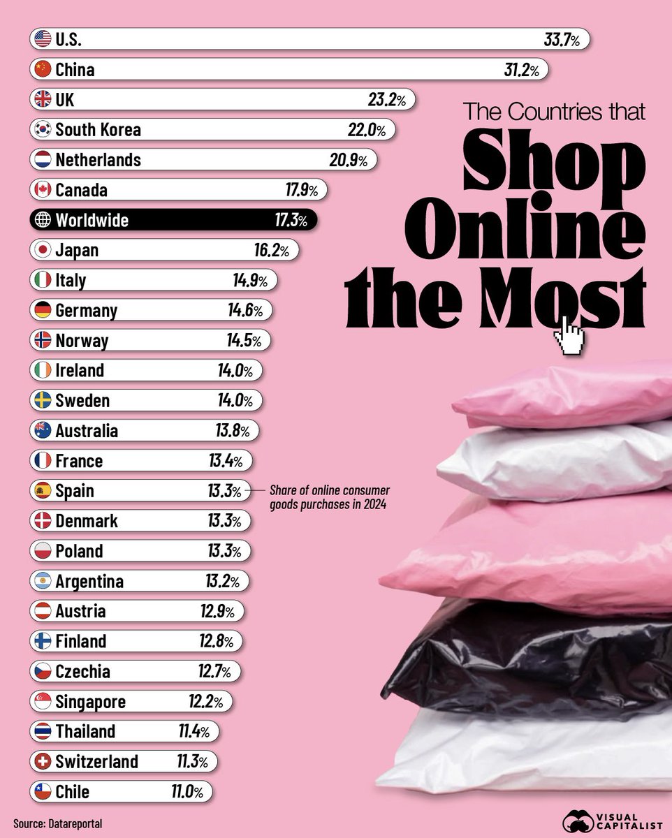 The Countries that Shop Online the Most.

—via Visual Capitalist