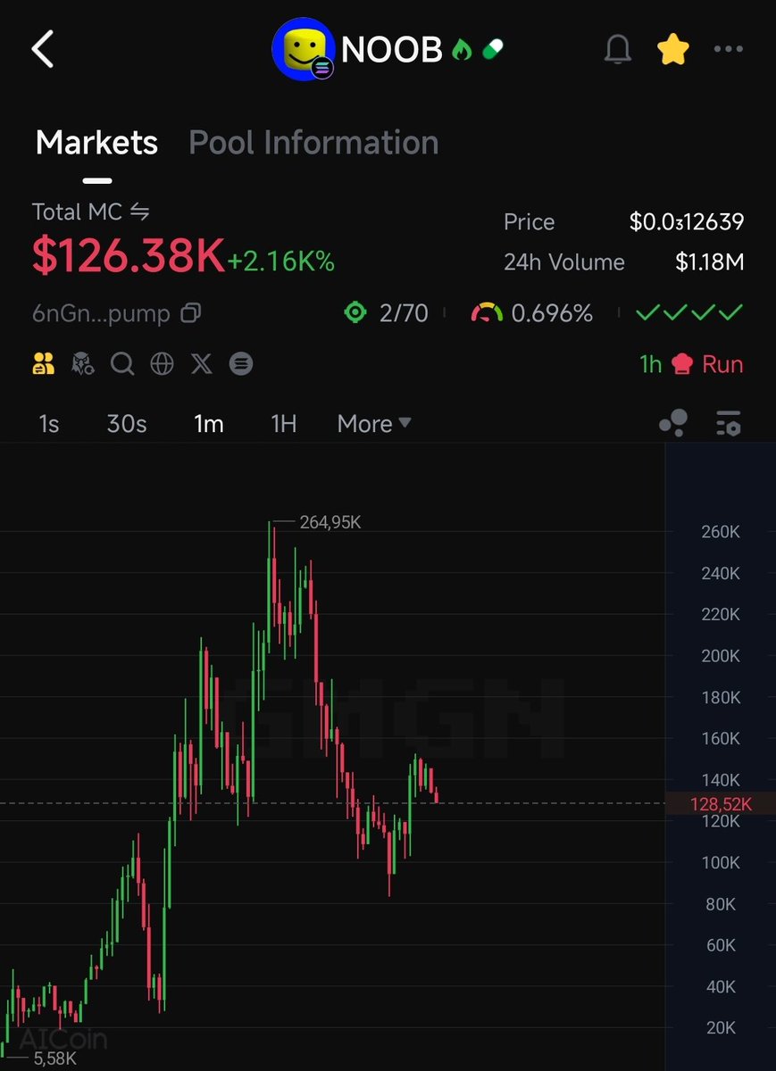 TimYoung_Alpha's tweet image. $NOOB

6nGnXdsabPPJ88CsrigJUA7QY6Ag4PbRZkRJqEKypump

Perfect blend of self-roast and moonshot energy. $NOOB leans into the “newbie” meme, poking fun at degen rookies while secretly hinting it might be the next big win.

It’s tied to viral Solana bot culture - BOT BUY COIN X1000…