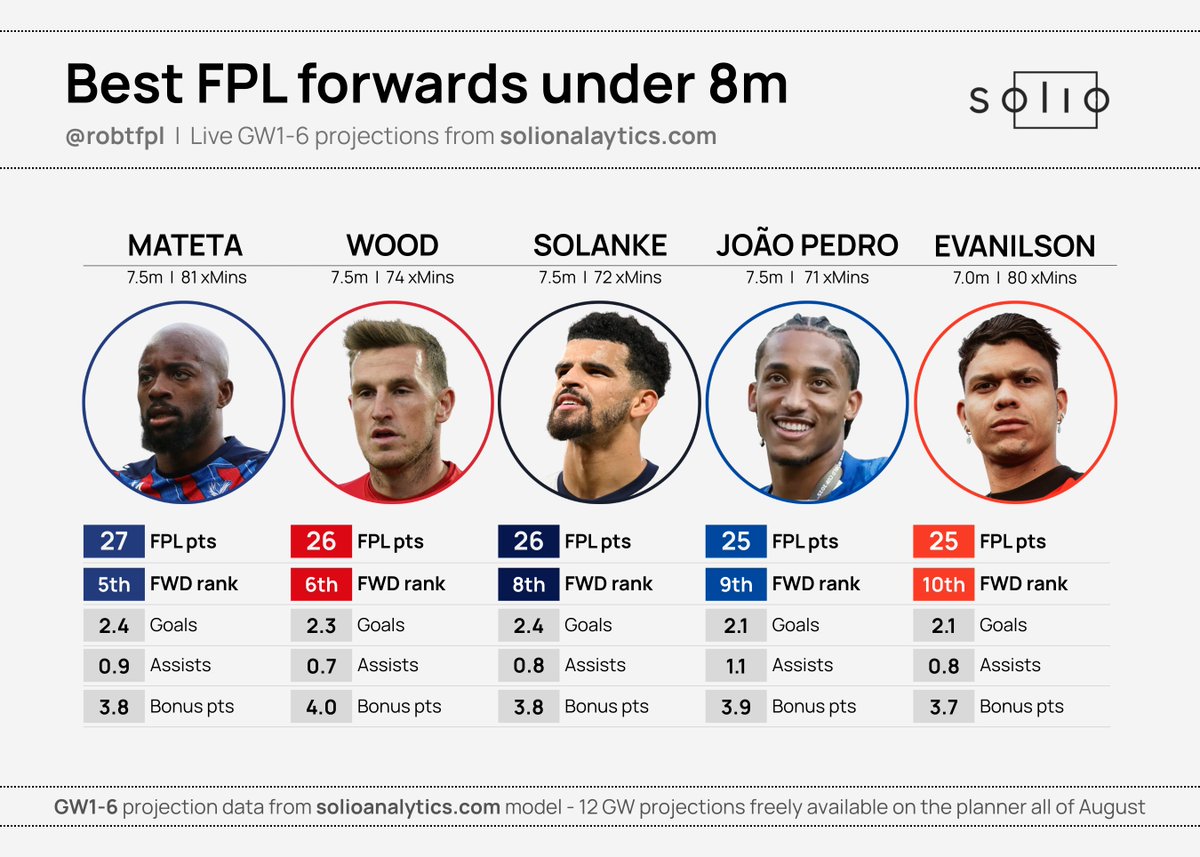 Rob T (@robtfpl) on Twitter photo π Top projected #FPL budget forwards (GW1-6)
Some of the top forwards priced at 7.5m or less, based on our live <a href="/SolioAnalytics/">Solio Analytics</a> market model (Solanke currently a big doubt for Spurs' opener)
Can Mateta outscore the highly-owned JoΓ£o Pedro over the first six? π Top projected #FPL budget forwards (GW1-6)
Some of the top forwards priced at 7.5m or less, based on our live <a href="/SolioAnalytics/">Solio Analytics</a> market model (Solanke currently a big doubt for Spurs' opener)
Can Mateta outscore the highly-owned JoΓ£o Pedro over the first six?