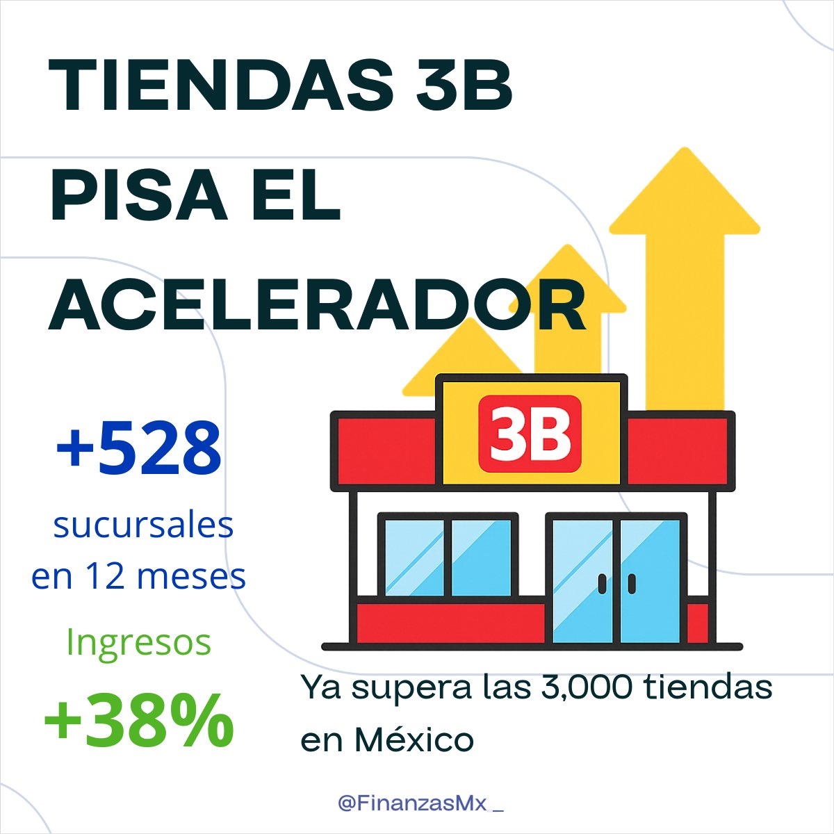 Dos noticias que se entienden bien juntas. La canasta básica de <a href="/Claudiashein/">Claudia Sheinbaum Pardo</a> por más nubes, los productos de 3B crecen entre los pobres.