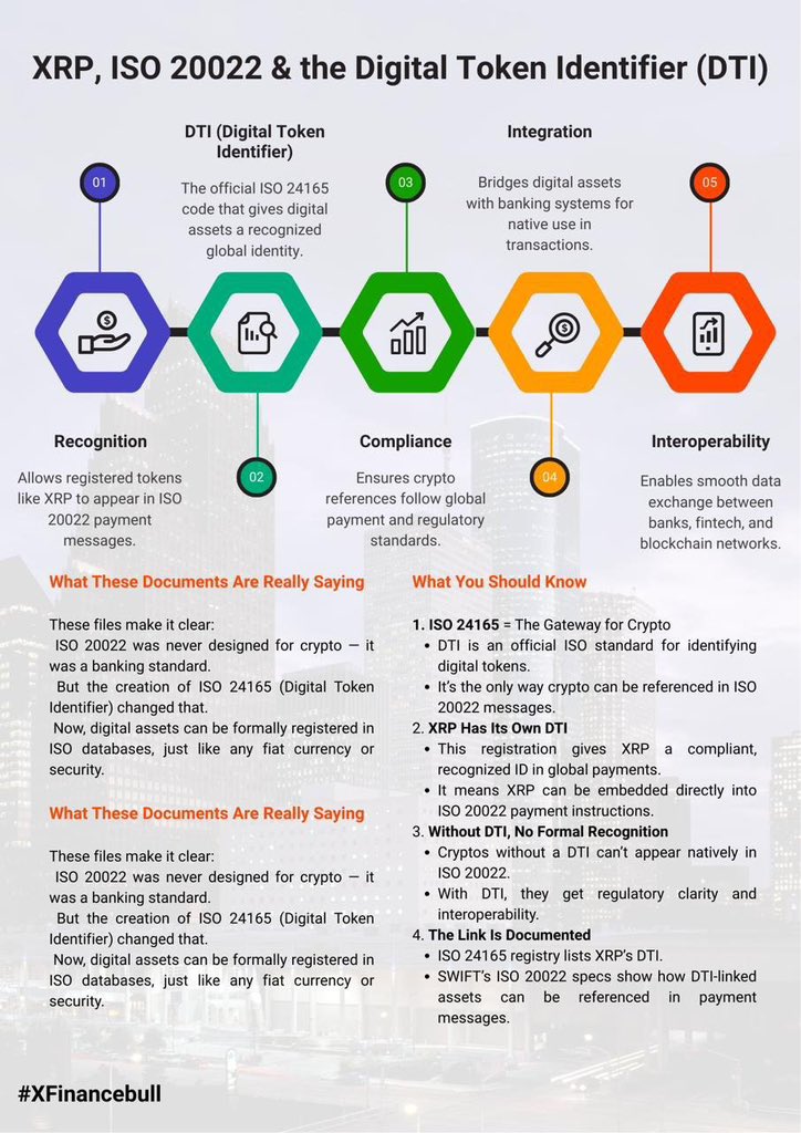 Banks can’t use just any crypto in ISO 20022 payments.
They need a Digital Token Identifier

$XRP HAS ONE

It’s officially recognized, compliant, and ready to plug into global payment rails

When the switch flips, the unregistered get left behind

Guess who’s already inside?