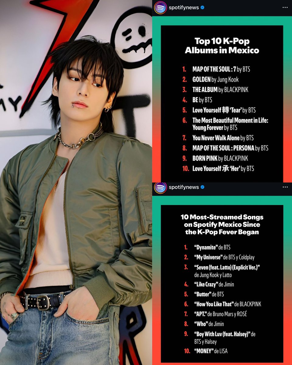 “GOLDEN” จากจองกุกอยู่ในอันดับ 1 ‘อัลบั้มจากศิลปินเดี่ยว K-pop ที่มียอดสตรีมมากที่สุดบน Spotify Mexico’ และอยู่ในอันดับ 2 จากบรรดาศิลปิน K-pop ทั้งหมด 🇲🇽

และ “Seven” อยู่ในอันดับ 1 ‘เพลงจากศิลปินเดี่ยว K-pop ที่มียอดสตรีมมากที่สุดบน Spotify Mexico’ และอยู่ในอันดับ 3