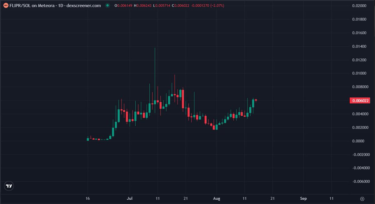 There was one day where I saw so many posts about this coin and then nothing for weeks but it looks good rn 
$flipr