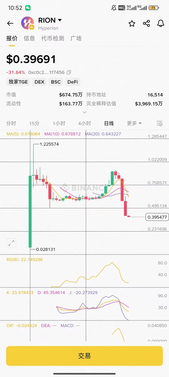 AsukaCv's tweet image. $rion 明天解锁还会有一小波的砸盘，如果到0.3的话我觉得估值真的不贵了，fdv3000万的样子。
看了一下Hyperion的tvl还是在1.1亿，虽然走出了接近rug的走势，但目前来说还是apt上资金效率最高的dex，后续的话还是看项目方会不会搞事。
#Hyperion