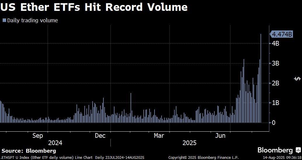 Record trading volume for spot eth ETFs…

Look at this chart.

Good indication that institutional investors getting more involved.

via <a href="/sidcoins/">Sidhartha Shukla (@s1dc01n.bsky.social)</a>
