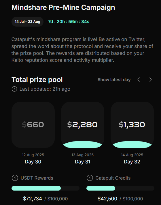 Enginer_Civil_'s tweet image. GM @letsCatapult  Fam! 🚀

Still 7 days left for Yapping  👇 Day 32! 🗓️

Total jackpots:

4 x $4444 💥

1 x $8888 🔥

If we hit 2 more $8888 jackpots, rewards will go even

higher 🫵

#Catapult