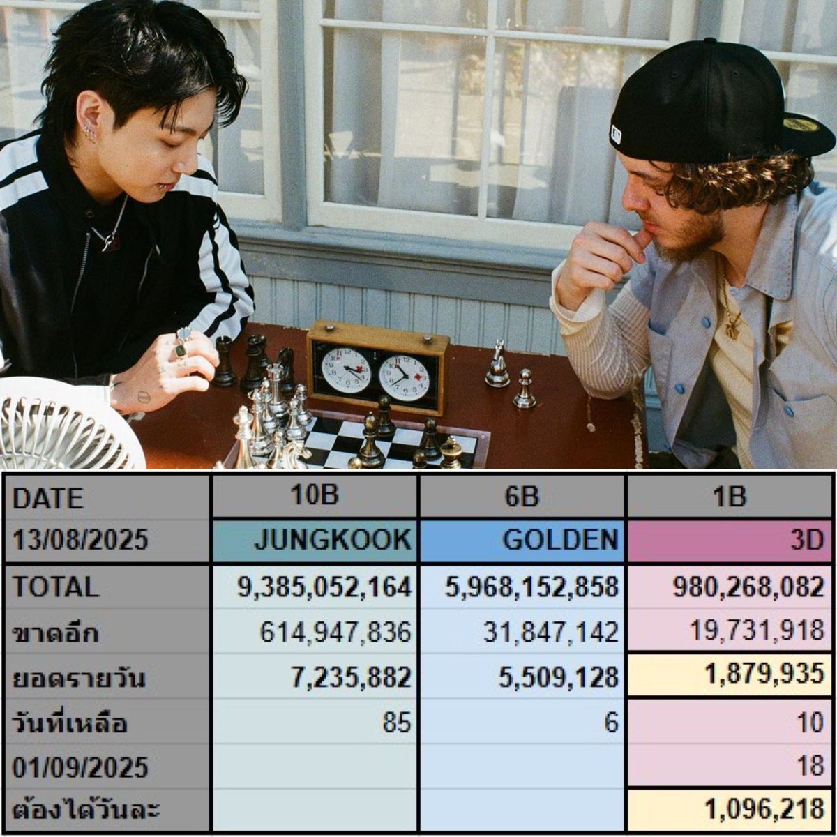 Golden 6B = 6 วัน
3D 1B = 10 วัน
JK 10B = 85 วัน

มาสตรีมเพื่อเก็บสถิติและ milestone กันยาวๆระหว่างรอเพลงใหม่กันค่ะ ♟️ 🍾 🎉 

#정국 #JUNGKOOK #JungKook_GOLDEN