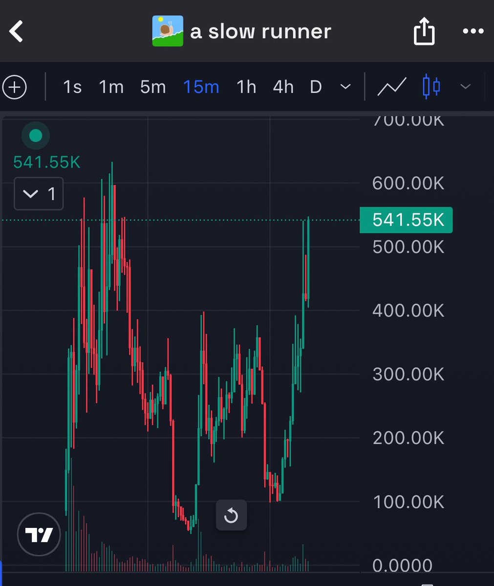 if you seen the previous dip get reversed , you would have been smart &amp; gambled to swing trade this 5x from the bottom 

study charts 

$snail 🐌 

GG