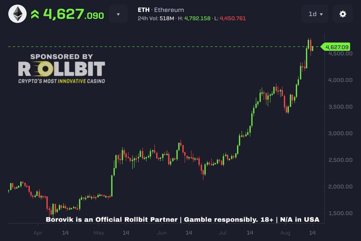 3orovik's tweet photo. ETH IS BACK OVER $4,600!! https://t.co/NBZjYTCz5D