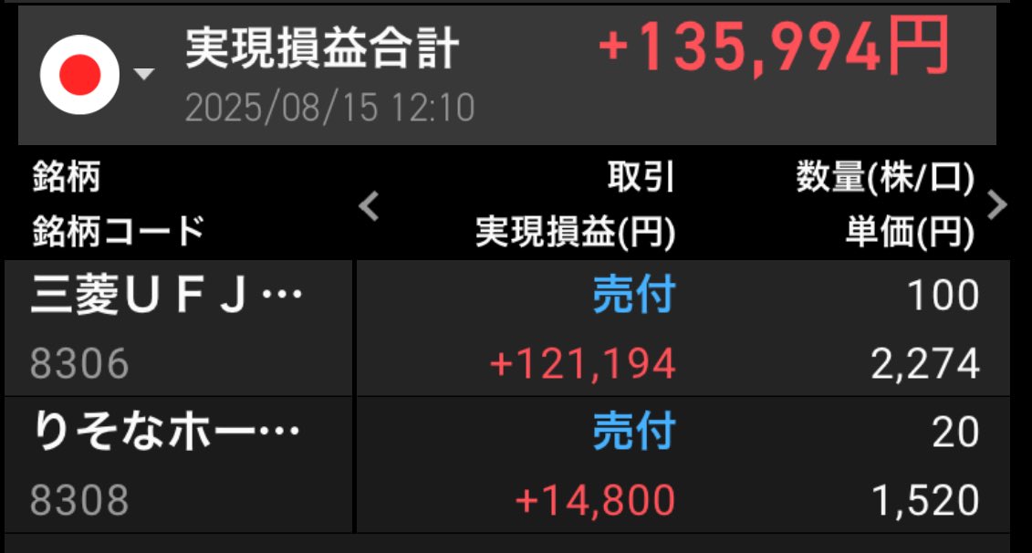 三菱UFJとりそなホールディングスを一部利確。現金が徐々に増えてきました。次の買い時に備えます
#三菱UFJ
#りそなホールディングス