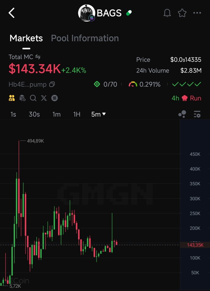 TimYoung_Alpha's tweet image. $BAGS

Hb4EGjBAx4b9spZGjQNmtjYfjipgdJth8gu3xMcRpump

Once hyped to the moon by its own founders, $BAGS played the PvP game hard - fees in, market pumps, exit stage left. The app got insane media attention but never really explained what the hell it was.

Result? Holders figured…