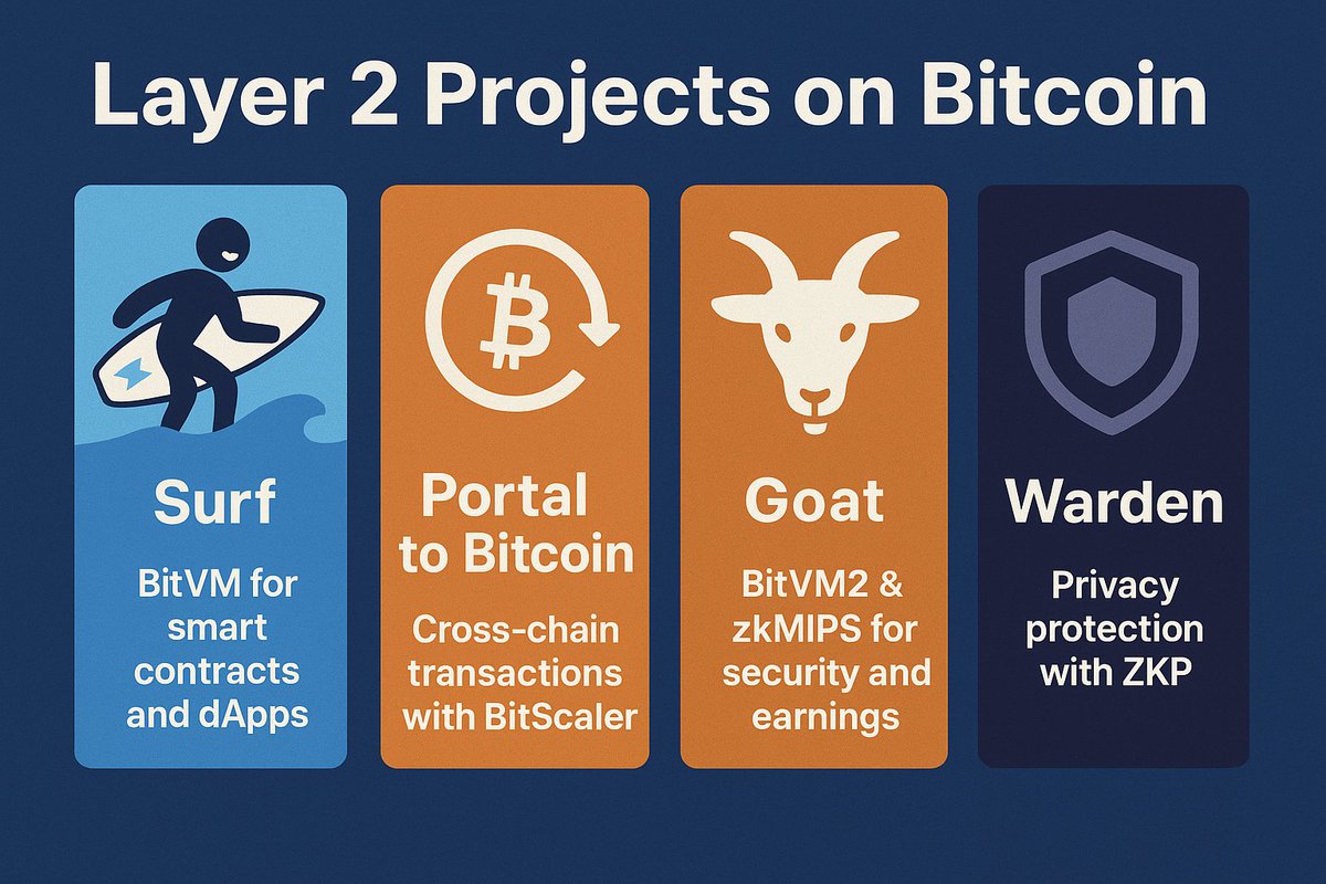 桃子(🔴,💊) (@taozi0929) on Twitter photo 一早起来开电脑挂机<a href="/theblessnetwork/">Bless</a>节点怎么都挂不上,用邮箱重新登陆进去,什么都没有了,想重连X说已有帐号连接,这是不让我挖了吗?
伤心归伤心,事还得肝。今天我们来唠唠<a href="/Surf_Copilot/">Surf</a>、<a href="/PortaltoBitcoin/">Portal</a>、<a href="/GOATRollup/">GOAT Network 🟡</a> 和 <a href="/wardenprotocol/">Warden</a> 这四个在比特币(BTC)上搞 Layer 2 一早起来开电脑挂机<a href="/theblessnetwork/">Bless</a>节点怎么都挂不上,用邮箱重新登陆进去,什么都没有了,想重连X说已有帐号连接,这是不让我挖了吗?
伤心归伤心,事还得肝。今天我们来唠唠<a href="/Surf_Copilot/">Surf</a>、<a href="/PortaltoBitcoin/">Portal</a>、<a href="/GOATRollup/">GOAT Network 🟡</a> 和 <a href="/wardenprotocol/">Warden</a> 这四个在比特币(BTC)上搞 Layer 2