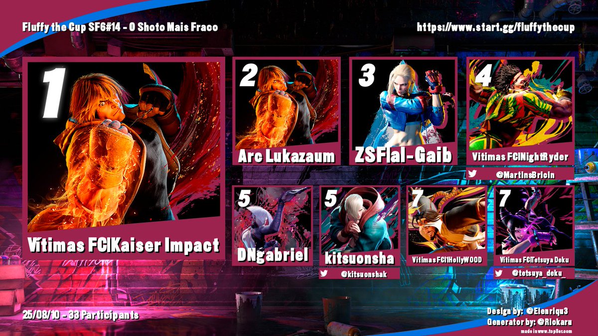 SF6BR's tweet photo. Uma pequena atualização no top 8 da Fluffy The Cup 14.  Parabéns aos nossos participantes e também ao novo top 8 da fluffy!

🥇Vítimas FC | Kaiser Impact
🥈Arc Lukazaum
🥉ZSF | al-Gaib
🏅@MartinsBricin
🏅DNgabriel
🏅@kitsuonshak
🏅Vitimas FC | 1HollyWOOD
🏅@tetsuya_deku_ https://t.co/sfMg8x39iR
