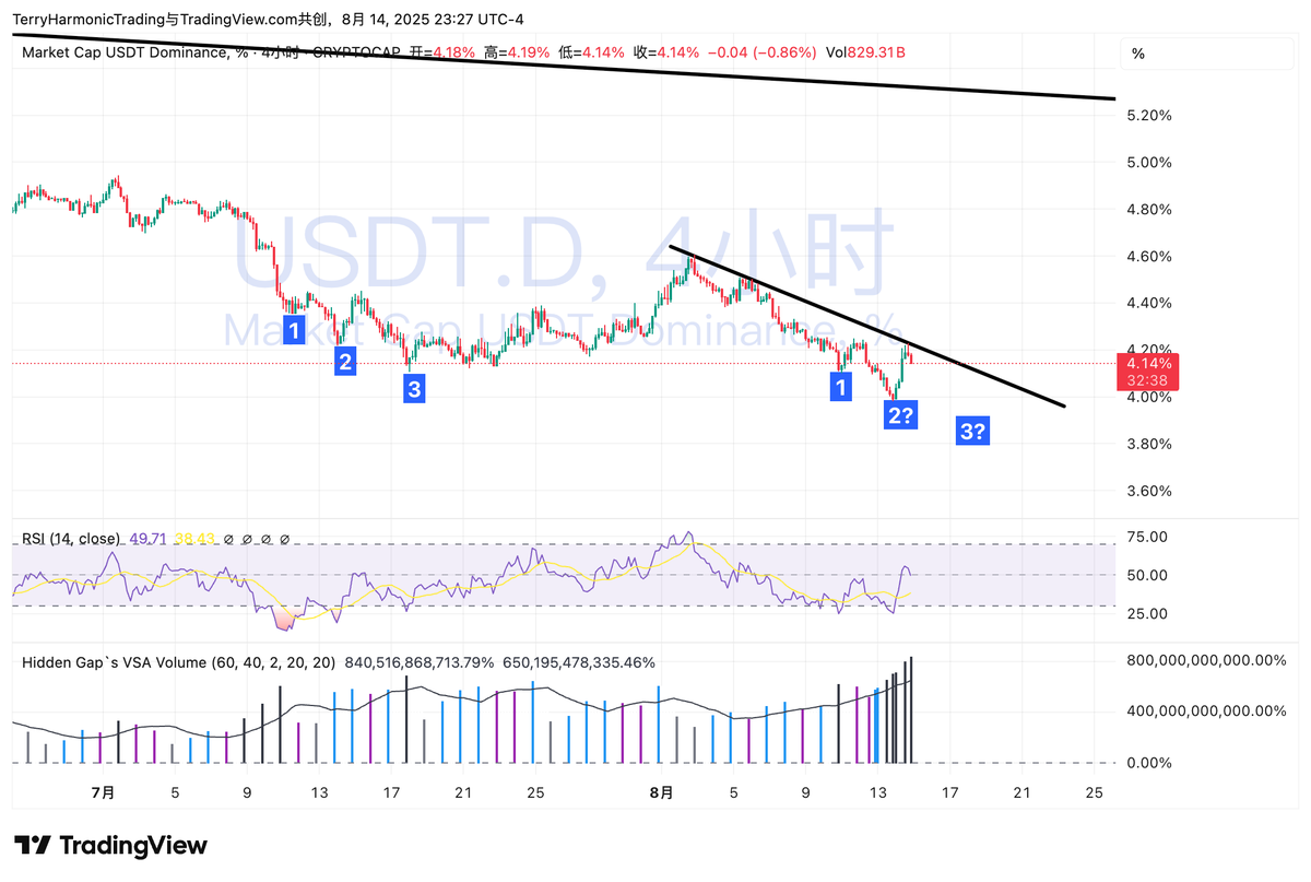 USDT.D准备再次推三波, 然后来个2周调整?