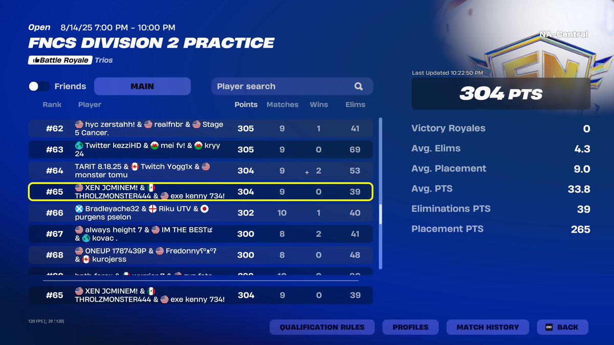 theofficialjcm's tweet image. 65th i made too many mistakes today, my teammates are hella good at this video game @throlz1x @KennySZN7