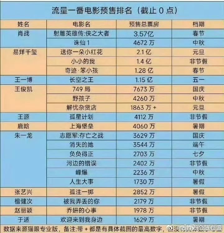 Our #XiaoZhan 🦅 pre sale b.o unexpectedly becomes a nightmare to many … It must be painful for them to watch , the one they tried so hard to crash and drag down is still making his spot somewhere highest where they can’t reach 🤭… 

Sharing jff 😅…