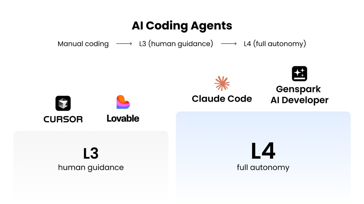 ericjing_ai's tweet photo. People are asking whether Genspark AI Developer is better than Lovable and other vibe-coding platforms?

It's like comparing traditional cruise control vs. Tesla's full self-driving! It's L3 (semi-auto) vs L4 (full-autonomy) paradigm shift comparison!!

First, I'd highly recommend everyone try Claude Code for complex coding tasks - it's amazing. At Genspark, we switched 90% of our Cursor usage to Claude Code (though the bill went up 5x-10x). Claude Code's architecture is so simple and elegant, result is so good - it makes "Lovable" and other vibe-coding platforms obsolete.

We learned Claude's architecture and reimplemented everything from scratch, also support multiple other powerful coding models like GPT-5 and KIMI +Groq. At Genspark, we want to be a good tech translator - bringing the best technology to non-tech people. 

That's the difference, and yes, we're much better!