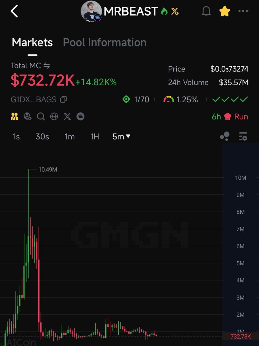 TimYoung_Alpha's tweet image. #MRBEAST

G1DXVVmqJs8Ei79QbK41dpgk2WtXSGqLtx9of7o8BAGS

@MrBeast charity livestream campaign raised $5 million for #TeamWater, specifically for clean water in Africa

Later, FINN created the #MRBEAST token, with all royalties going to him, claiming he'd donate during the…