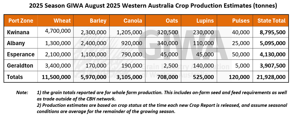 The August GIWA Crop Report is out now with growing season rainfall totals picking up dramatically in the last month.

Read the full report here👇

giwa.org.au/wa-crop-report…

<a href="/Bunge/">Bunge</a> <a href="/DPIRDbroadacre/">DPIRD Broadacre - WA Grains & Livestock</a> <a href="/ABCRural/">ABC Rural</a> <a href="/ABARES/">ABARES</a> <a href="/cbhgroup/">CBH Group</a> <a href="/Countryman1885/">Countryman</a> <a href="/farmweekly/">Farm Weekly</a> <a href="/BelindaFarmWkly/">BelindaMorrissy</a> <a href="/GGA_WA/">Grower Group Alliance</a>