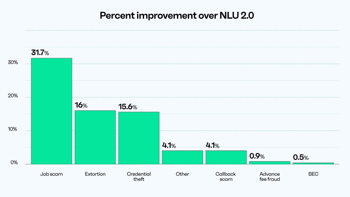 big upgrade to our natural language model!