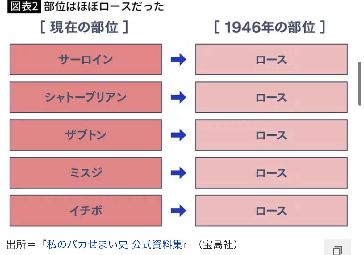 <a href="/horumonshimata/">ホルモンしま田</a> 肉の部位の分類。元々はロースとカルビの2種類しか無かったそうですからね。
president.jp/articles/-/849…