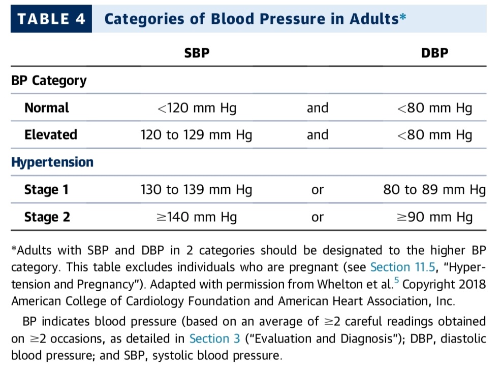 gashawsol's tweet photo. 🔴 2025 AHA/ACC/Multisociety Guideline for the Prevention, Detection, Evaluation, and Mgt of #High_BP in Adults
• One of the biggest changes is the use of the #PREVENT risk calculator to estimate CV disease risk and guide drug Rx vs. use of PCE.
https://t.co/4Zxh7mX2cK https://t.co/v2fkVVsRLc