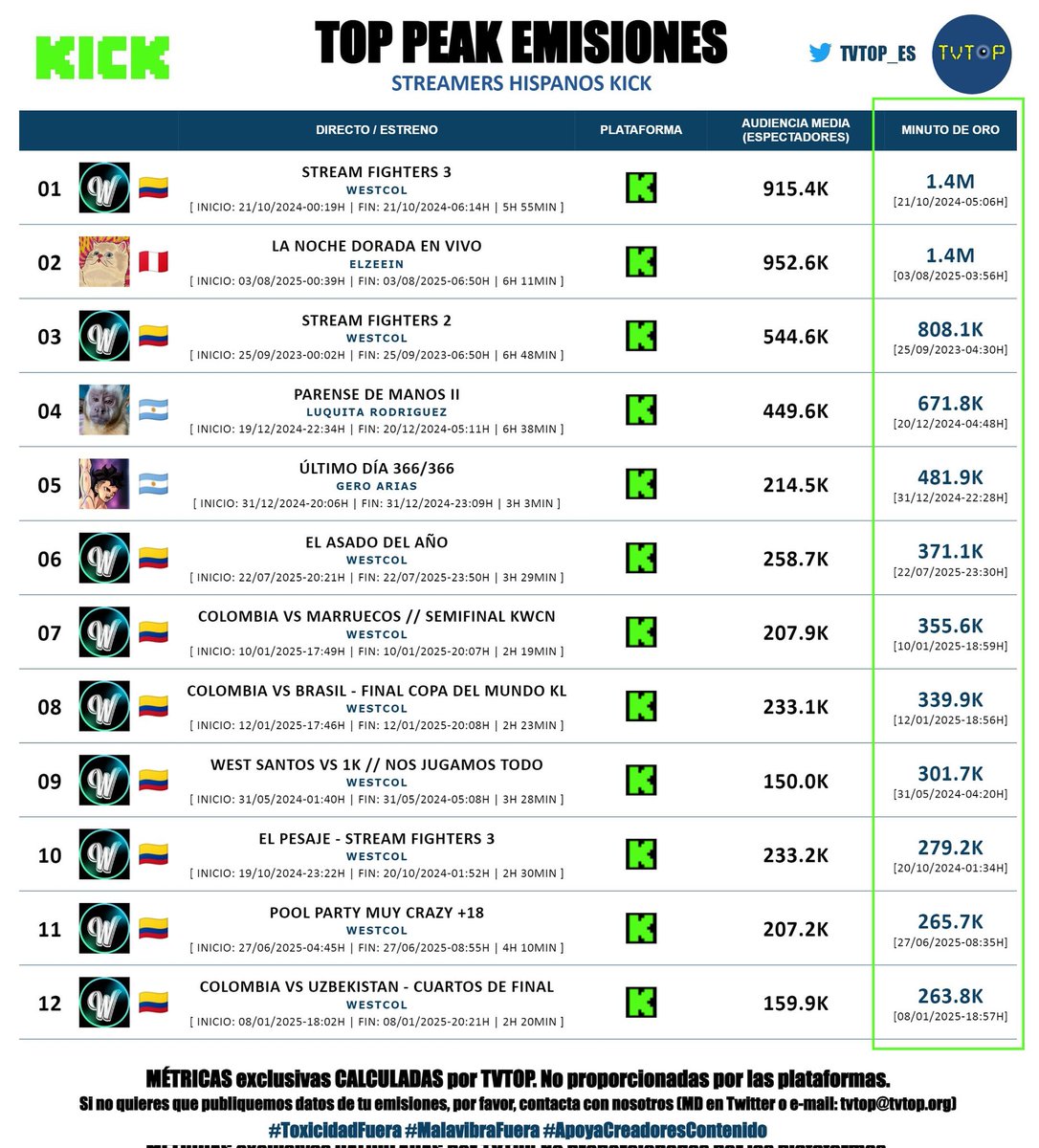 CONNORWR777's tweet image. Quien va llorar con numeros falsos jajaj este es el verdadero fronteo hijo mioo No les da pena compararse 😪😪