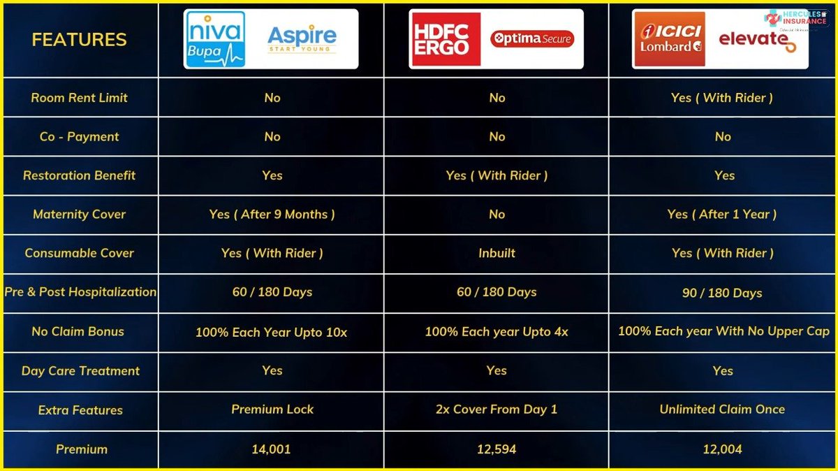 NIKHILLJHA's tweet photo. 🚨Health Insurance Mega Comparison

               ICICI Lombard Elevate
                           Vs 
              HDFC Ergo Optima Secure 
                            Vs 
                Niva Bupa Aspire

All three policies come with unique features
🩺Elevate comes with unlimited bonus each year
🩺Optima Secure comes with 2x cover from day 1
🩺Aspire comes with Maternity cover, Automatic cover for baby, and Premium Lock

Here is the detailed comparison of the policies👇
