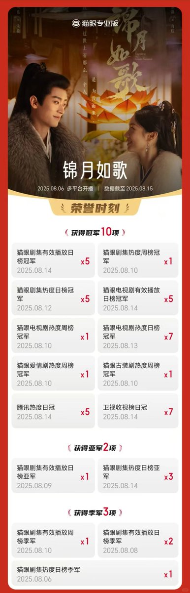 So COOL!

“According to Maoyan Professional Edition data, Zhou Ye &amp; Cheng Lei for ‘Jin Yue Ru Ge’ on topped the daily effective playback chart for five consecutive days, with effective playback volume exceeding 500 million across the entire network!🔥”

#LegendOfTheFemaleGeneral
